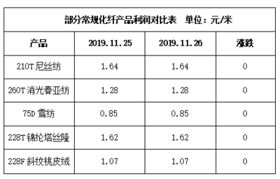 11月26日江浙化纖布匹市場觀察 坯布走貨放緩，織造廠家生產(chǎn)積極性減弱