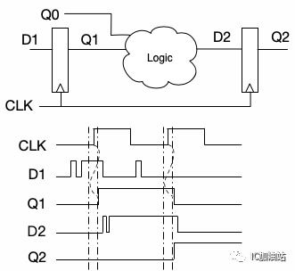 芯片設計之CDC異步電路分析（五）——集成電路設計中的同步策略與實現